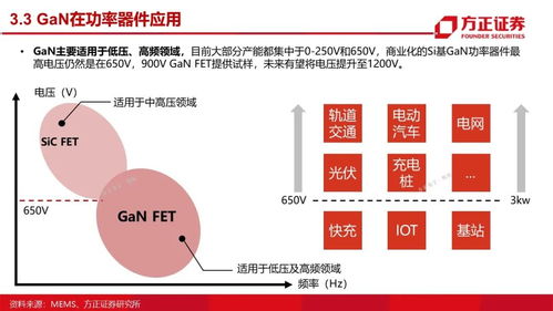 第三代半導體之GaN研究框架與國內貿易發展